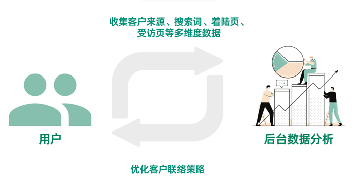 客戶留資率提升 客戶留資率提升配圖7